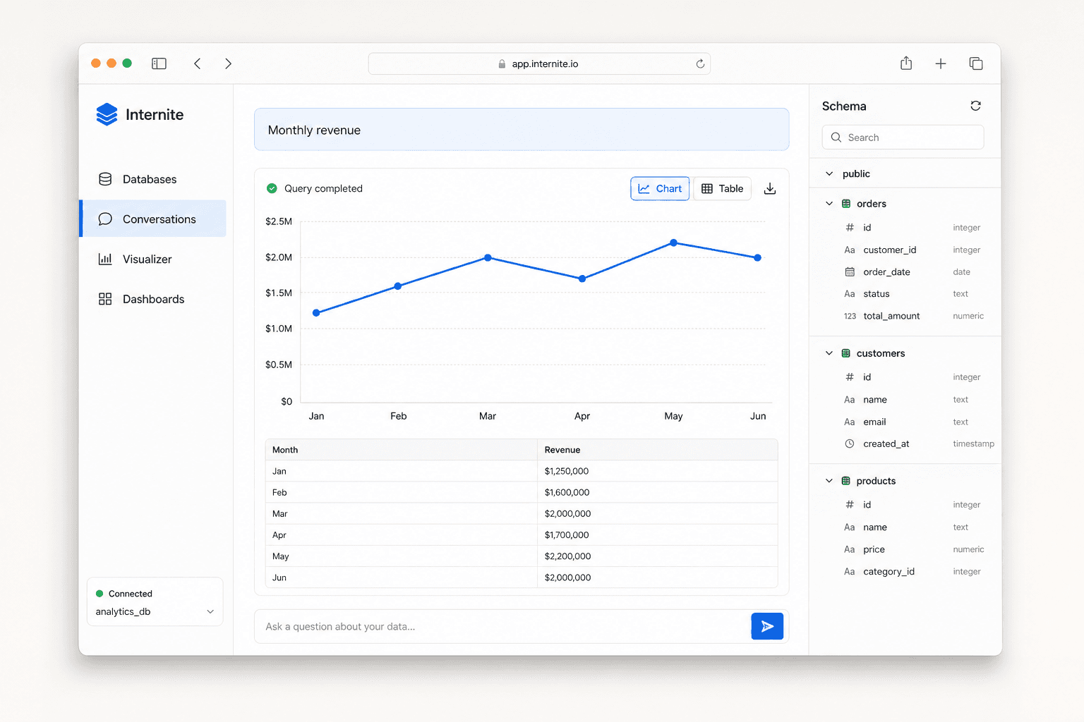 Internite database workspace showing a revenue chart and database schema
